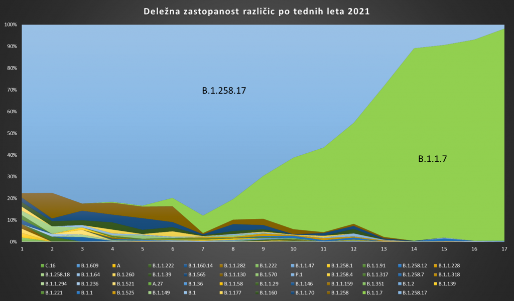 Barvni graf prikazuje deleže različic, ki se pojavljajo v Sloveniji. Leva os so odstotki in desna tedni. Različica B.1.1.7. je od 12. tedna prevladujoča in se je v 17. tednu približala 100 %. 